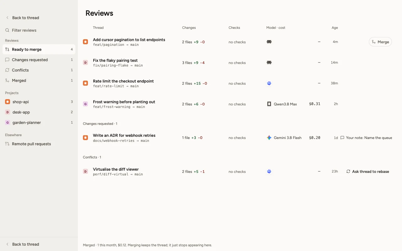 Reviews: four branches ready to merge, one with changes requested and a note, one with conflicts and an Ask thread to rebase button; each row shows files changed, model, cost and age.