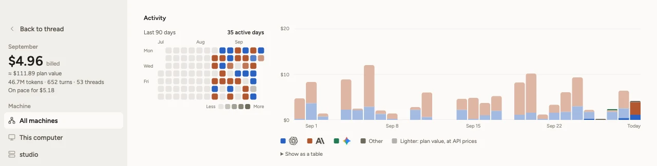 The Usage page: September's spend and plan value, an activity calendar of the last 90 days and a daily chart split by provider.